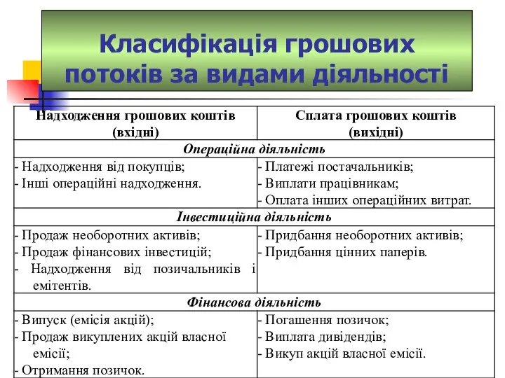 Класифікація грошових потоків за видами діяльності