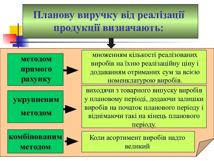 Планову виручку від реалізації продукції визначають: множенням кількості реалізованих виробів на їхню