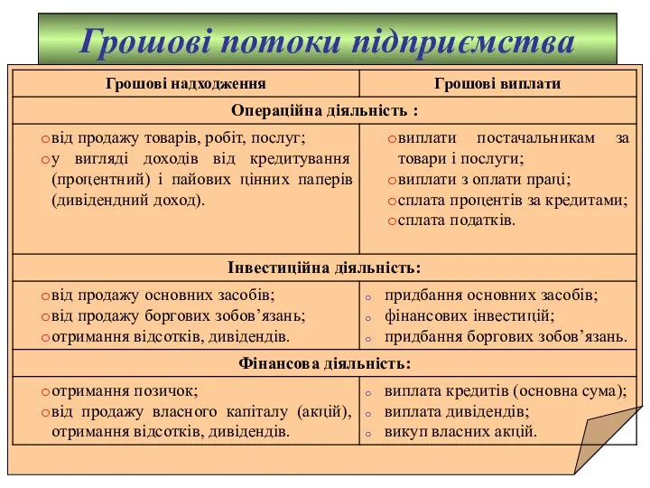 Грошові потоки підприємства