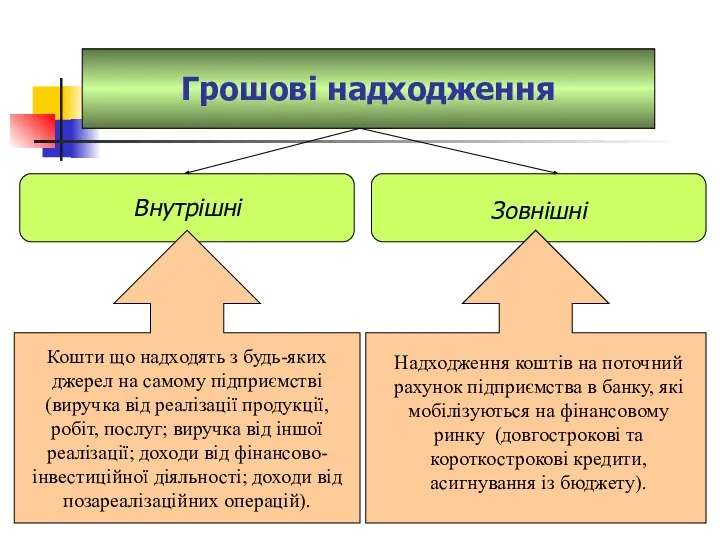 Грошові надходження Внутрішні Зовнішні Кошти що надходять з будь-яких джерел на самому