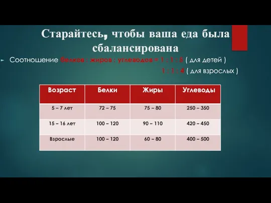 Старайтесь, чтобы ваша еда была сбалансирована Соотношение белков : жиров : углеводов