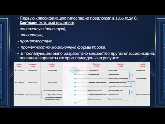 Первую классификацию гипоспадии предло­жил в 1866 году С. Kaufmann, который выделил: головчатую