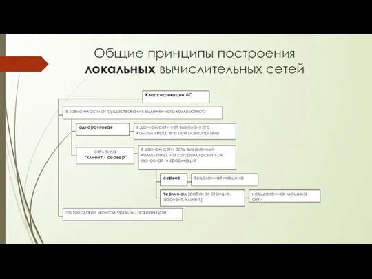 Общие принципы построения локальных вычислительных сетей