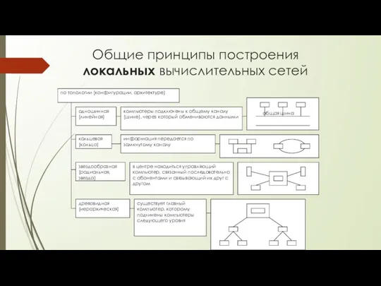 Общие принципы построения локальных вычислительных сетей