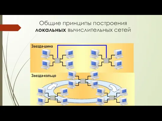 Общие принципы построения локальных вычислительных сетей Гибридные топологии