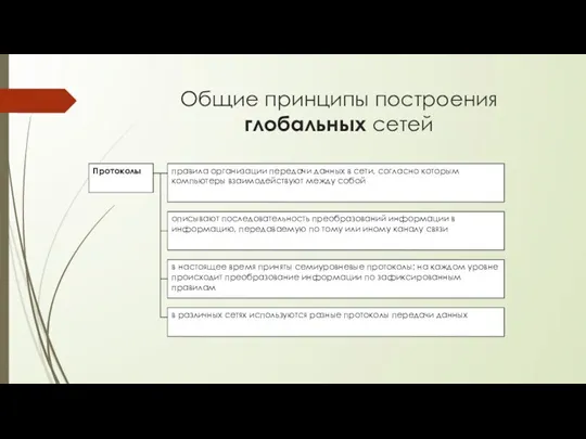 Общие принципы построения глобальных сетей