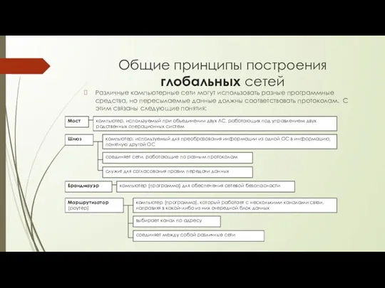 Общие принципы построения глобальных сетей Различные компьютерные сети могут использовать разные программные