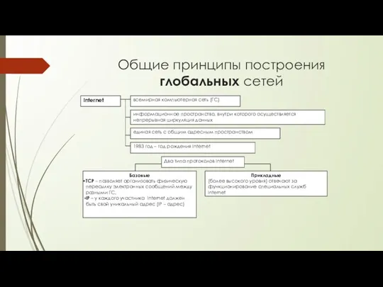 Общие принципы построения глобальных сетей