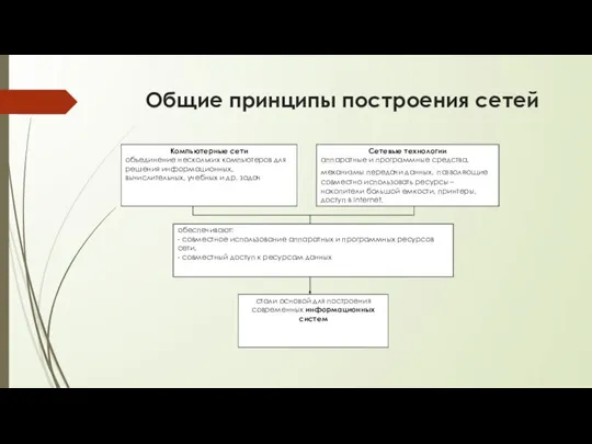 Общие принципы построения сетей