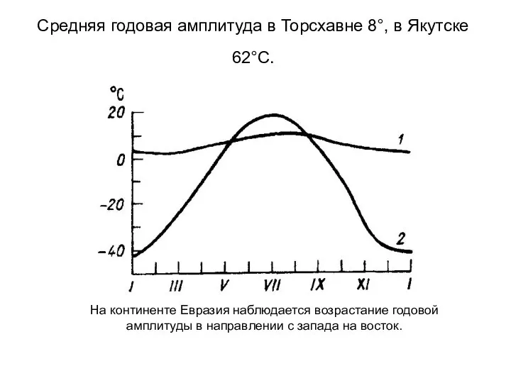Средняя годовая амплитуда в Торсхавне 8°, в Якутске 62°C. На континенте Евразия