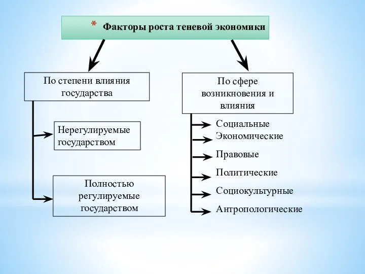 Факторы роста теневой экономики Полностью регулируемые государством Нерегулируемые государством По степени влияния