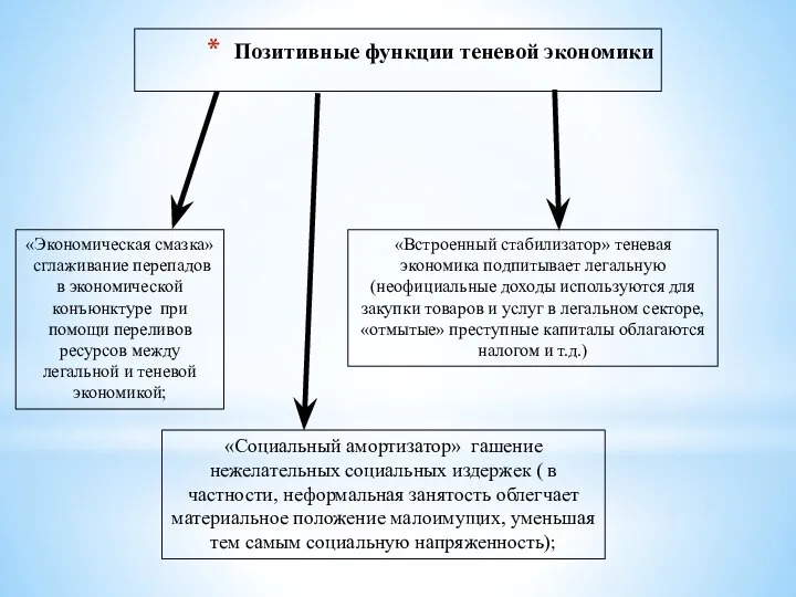 Позитивные функции теневой экономики «Экономическая смазка» сглаживание перепадов в экономической конъюнктуре при