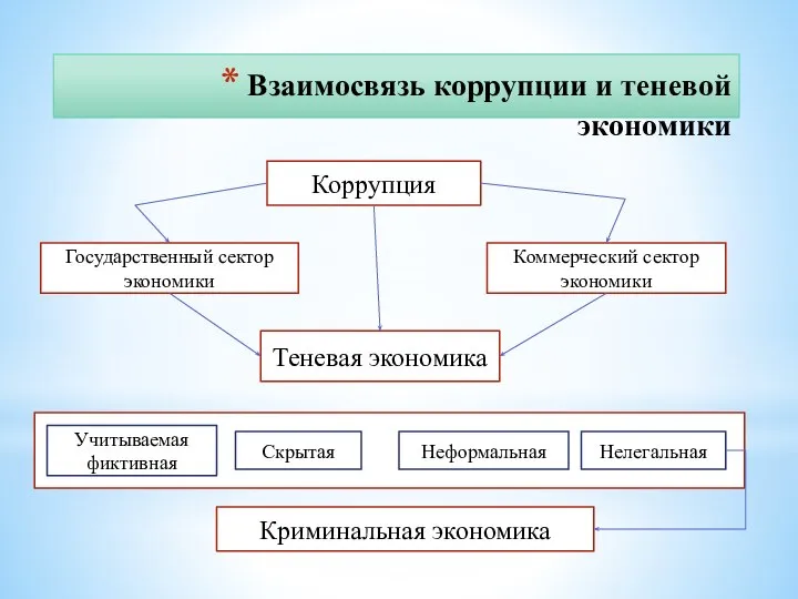 Взаимосвязь коррупции и теневой экономики Коррупция Государственный сектор экономики Коммерческий сектор экономики