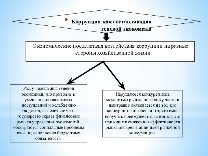 Коррупция как составляющая теневой экономики Экономические последствия воздействия коррупции на разные стороны