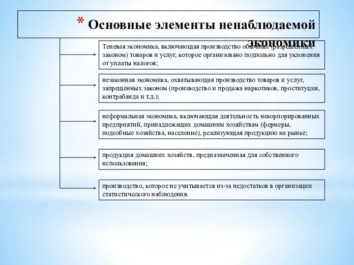 Основные элементы ненаблюдаемой экономики Теневая экономика, включающая производство обычных (разрешенных законом) товаров