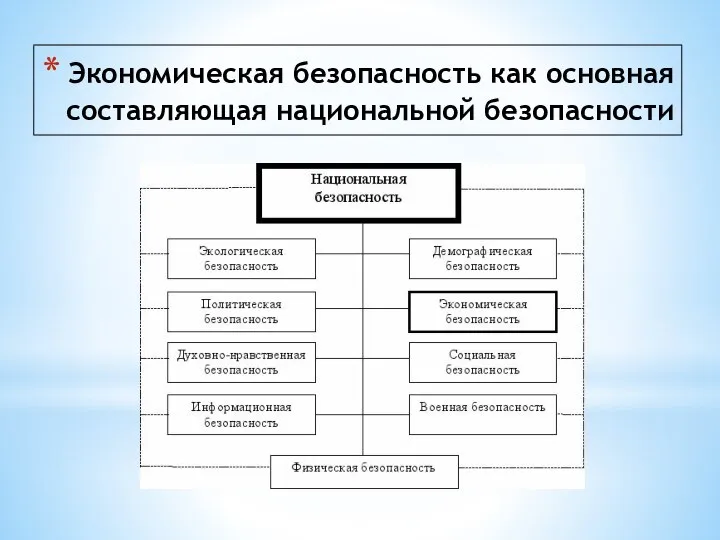 Экономическая безопасность как основная составляющая национальной безопасности