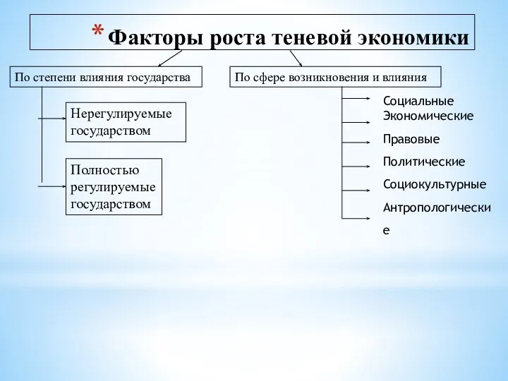 Факторы роста теневой экономики Полностью регулируемые государством Нерегулируемые государством По степени влияния