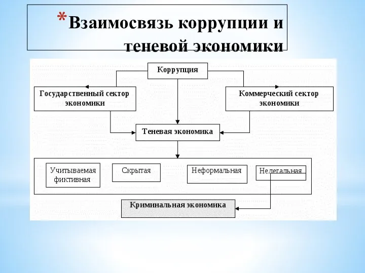 Взаимосвязь коррупции и теневой экономики