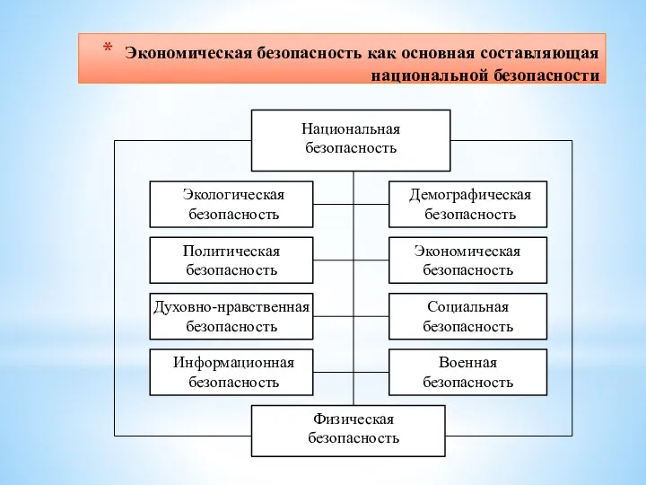 Экономическая безопасность как основная составляющая национальной безопасности Национальная безопасность Физическая безопасность Экологическая