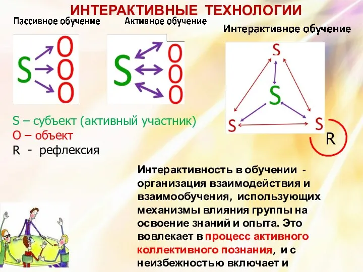 ИНТЕРАКТИВНЫЕ ТЕХНОЛОГИИ . S – субъект (активный участник) О – объект R