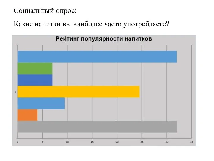 Социальный опрос: Какие напитки вы наиболее часто употребляете?