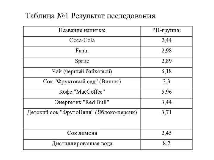 Таблица №1 Результат исследования.