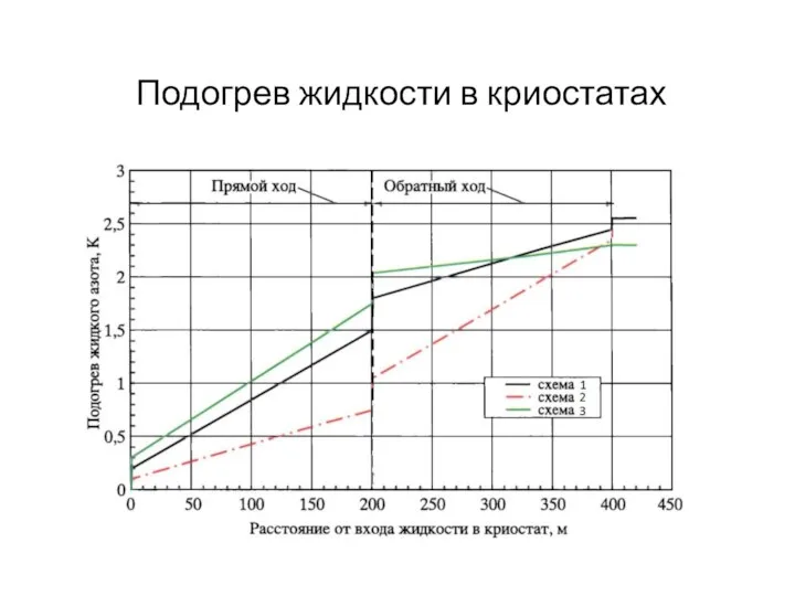 Подогрев жидкости в криостатах