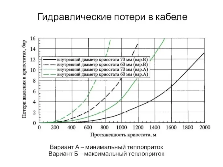 Гидравлические потери в кабеле Вариант А – минимальный теплоприток Вариант Б – максимальный теплоприток