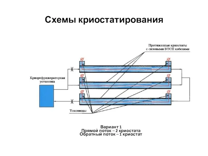 Схемы криостатирования Вариант 1 Прямой поток – 2 криостата Обратный поток – 1 криостат