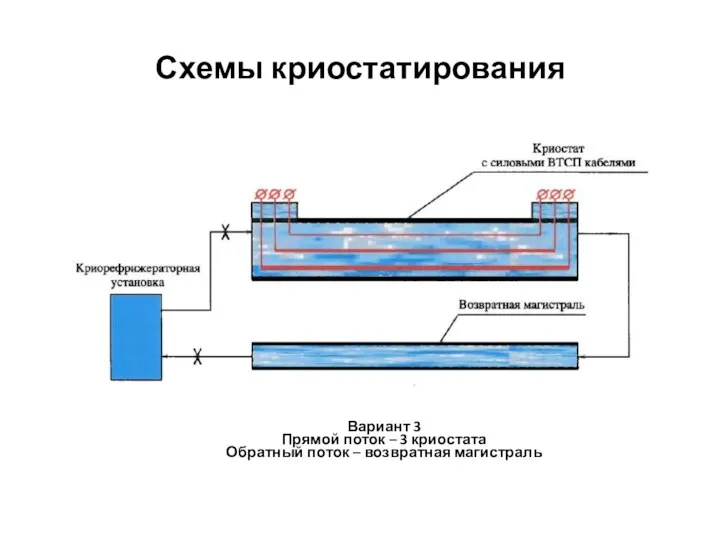 Схемы криостатирования Вариант 3 Прямой поток – 3 криостата Обратный поток – возвратная магистраль