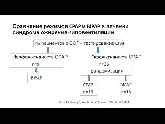 Сравнение режимов CPAP и BIPAP в лечении синдрома ожирения-гиповентиляции 45 пациентов с