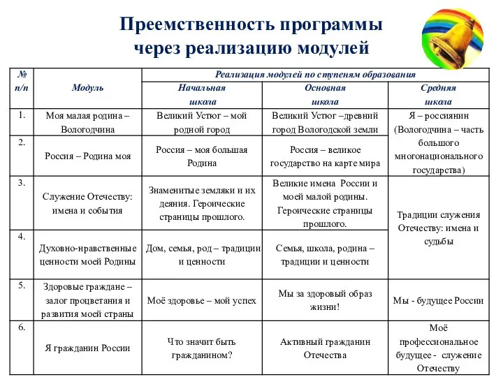 Преемственность программы через реализацию модулей