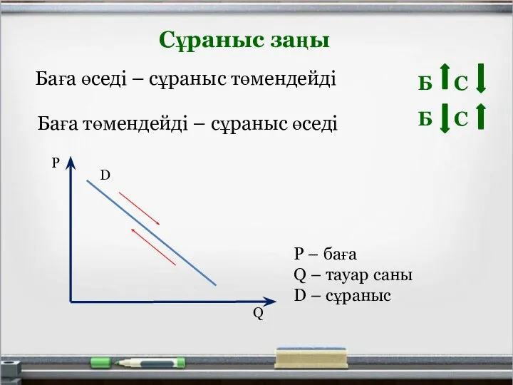 Сұраныс заңы Баға өседі – сұраныс төмендейді Баға төмендейді – сұраныс өседі Б Б С С