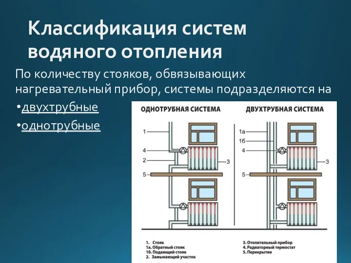 Классификация систем водяного отопления По количеству стояков, обвязывающих нагревательный прибор, системы подразделяются на двухтрубные однотрубные