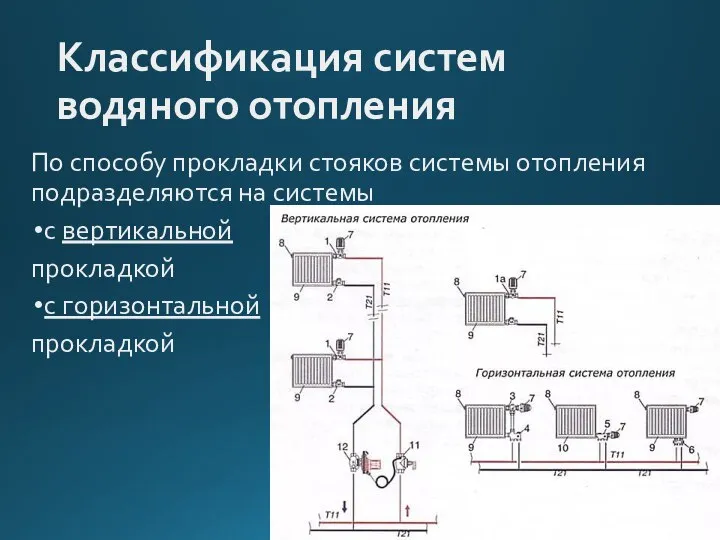 Классификация систем водяного отопления По способу прокладки стояков системы отопления подразделяются на