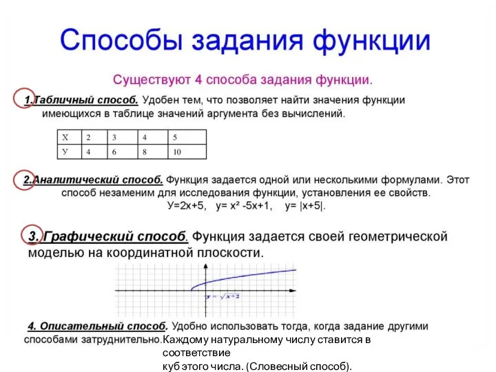 Каждому натуральному числу ставится в соответствие куб этого числа. (Словесный способ).