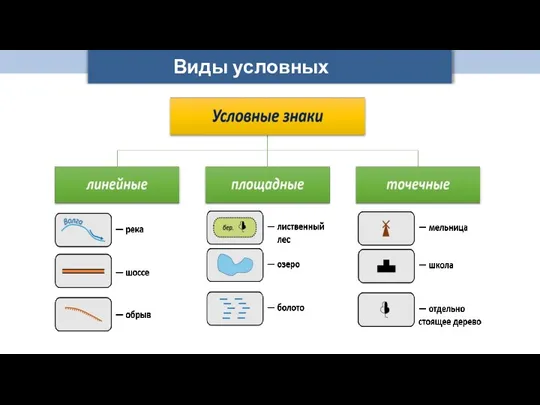 Виды условных знаков