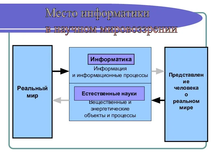 Место информатики в научном мировоззрении Реальный мир Представление человека о реальном мире