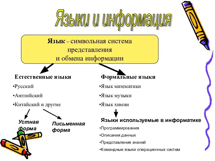 Языки и информация Язык – символьная система представления и обмена информации Естественные