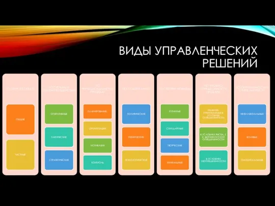 ВИДЫ УПРАВЛЕНЧЕСКИХ РЕШЕНИЙ