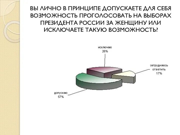 ВЫ ЛИЧНО В ПРИНЦИПЕ ДОПУСКАЕТЕ ДЛЯ СЕБЯ ВОЗМОЖНОСТЬ ПРОГОЛОСОВАТЬ НА ВЫБОРАХ ПРЕЗИДЕНТА