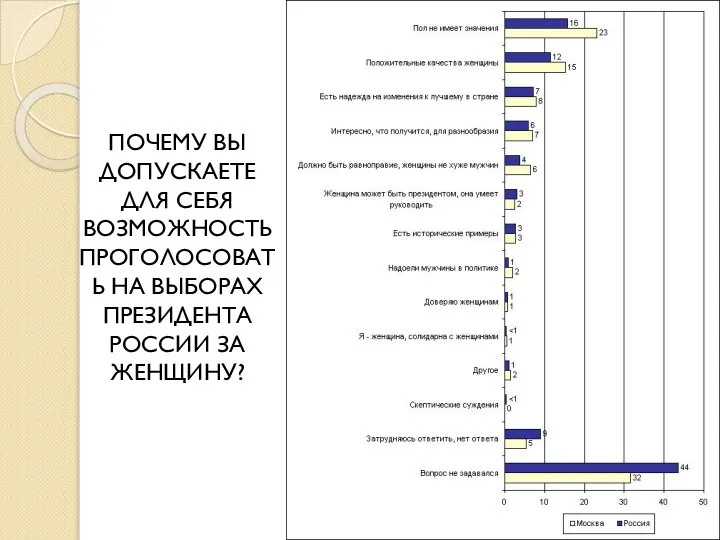 ПОЧЕМУ ВЫ ДОПУСКАЕТЕ ДЛЯ СЕБЯ ВОЗМОЖНОСТЬ ПРОГОЛОСОВАТЬ НА ВЫБОРАХ ПРЕЗИДЕНТА РОССИИ ЗА ЖЕНЩИНУ?