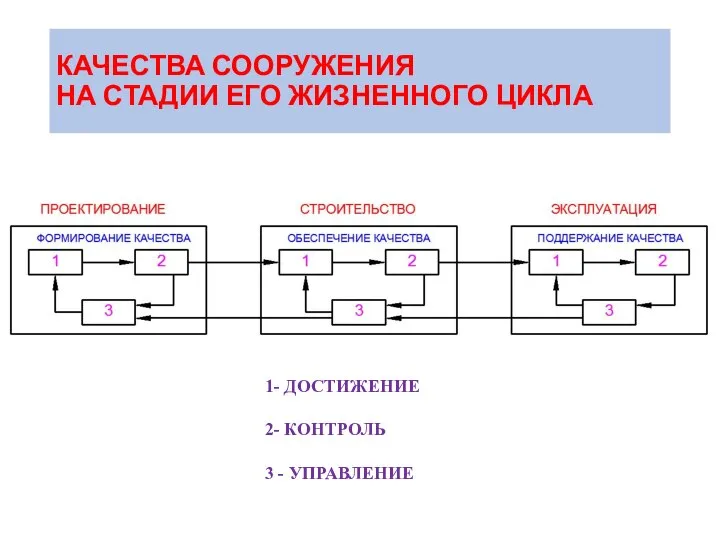 КАЧЕСТВА СООРУЖЕНИЯ НА СТАДИИ ЕГО ЖИЗНЕННОГО ЦИКЛА 1- ДОСТИЖЕНИЕ 2- КОНТРОЛЬ 3 - УПРАВЛЕНИЕ