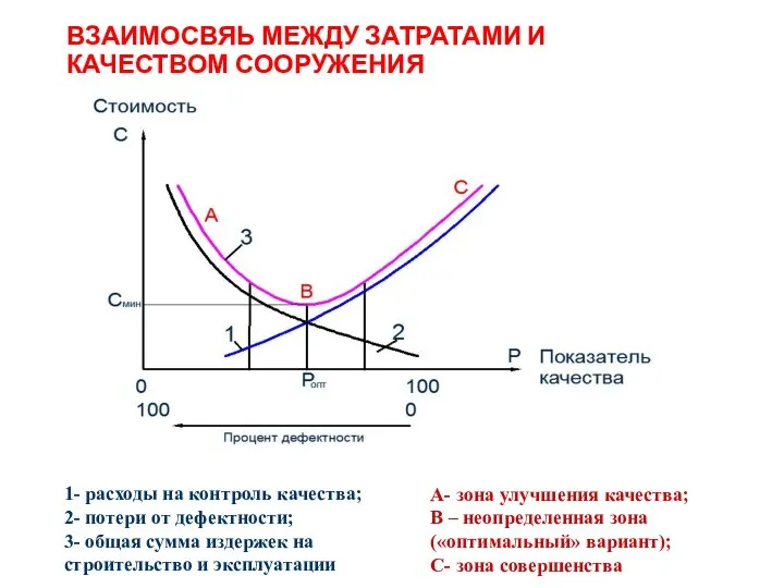 ВЗАИМОСВЯЬ МЕЖДУ ЗАТРАТАМИ И КАЧЕСТВОМ СООРУЖЕНИЯ 1- расходы на контроль качества; 2-