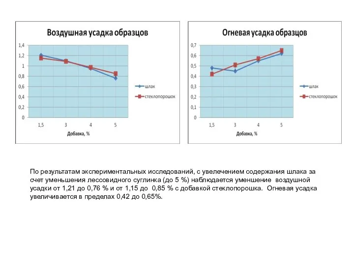 По результатам экспериментальных исследований, с увелечением содержания шлака за счет уменьшения лессовидного