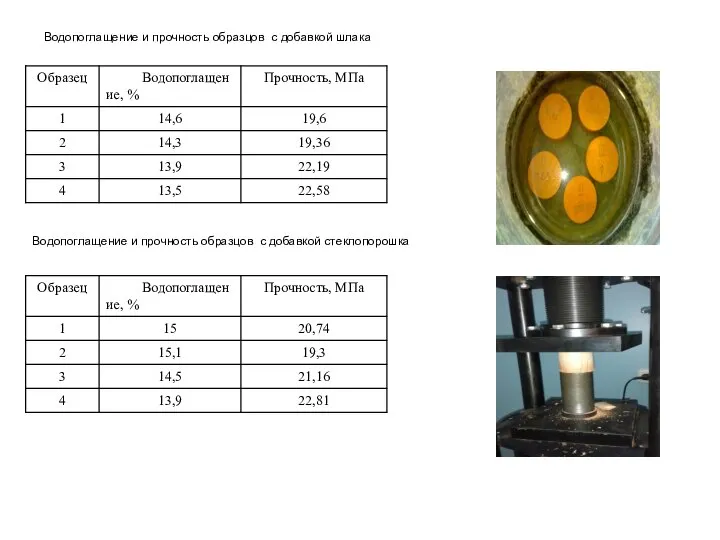 Водопоглащение и прочность образцов с добавкой шлака Водопоглащение и прочность образцов с добавкой стеклопорошка
