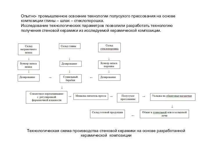 Опытно- промышленное освоение технологии полусухого прессования на основе композиции глины – шлак