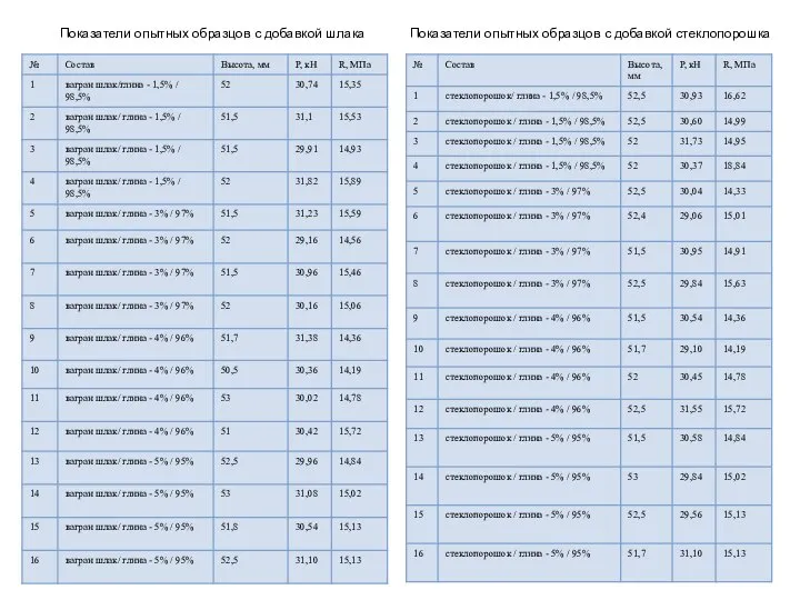 Показатели опытных образцов с добавкой шлака Показатели опытных образцов с добавкой стеклопорошка