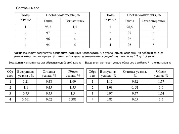 Составы масс Как показывают результаты экспериментальных исследований, с увелечением содержания добавки за