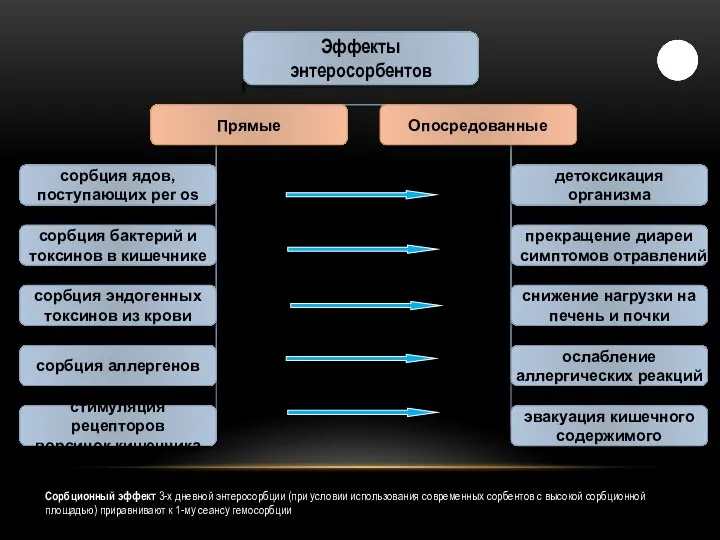 Сорбционный эффект 3-х дневной энтеросорбции (при условии использования современных сорбентов с высокой